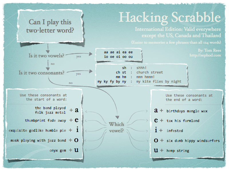 Hacking Scrabble Cheatsheet: Internatinoal Edition